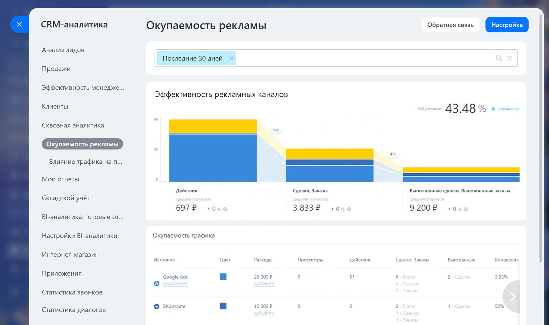 Отчёт «Окупаемость рекламы» в сквозной аналитике Битрикс24: воронка по каналам, ROI 43,48% и таблица расходов по источникам
